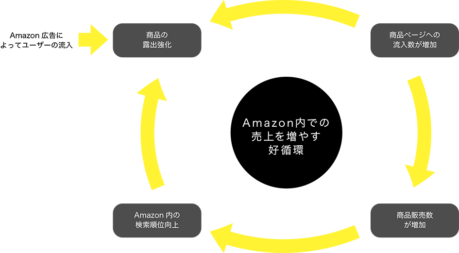 Amazon内での売上を増やす好循環