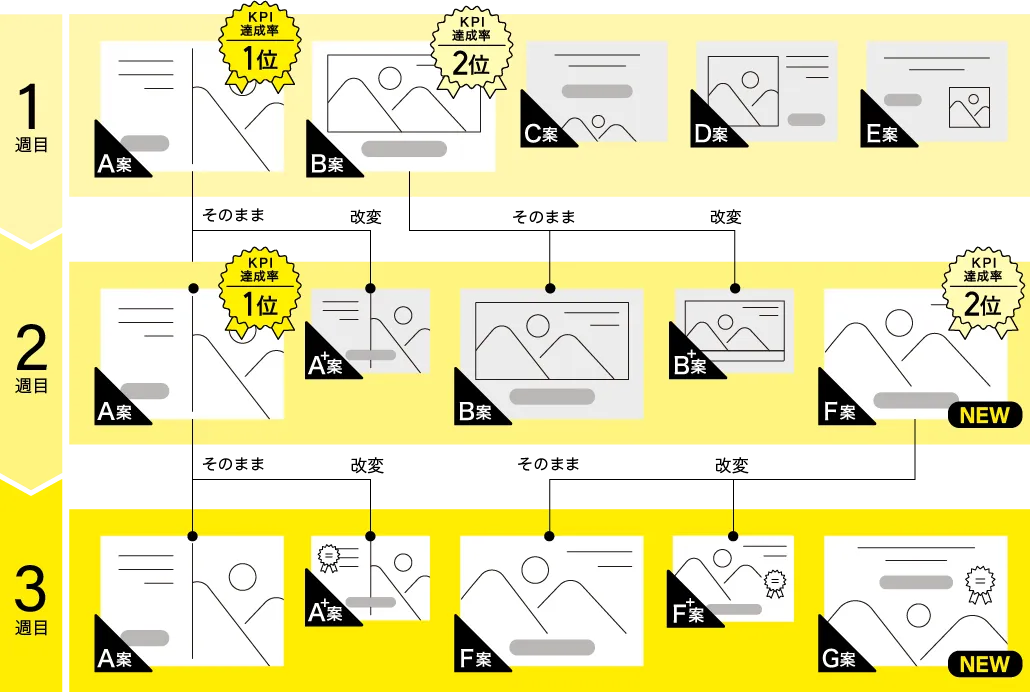 入り口広告のABテスト設計の例