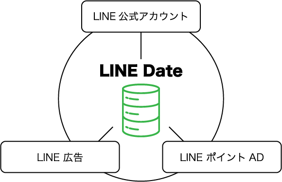 LINE公式アカウント LINE広告 LINEポイントAD