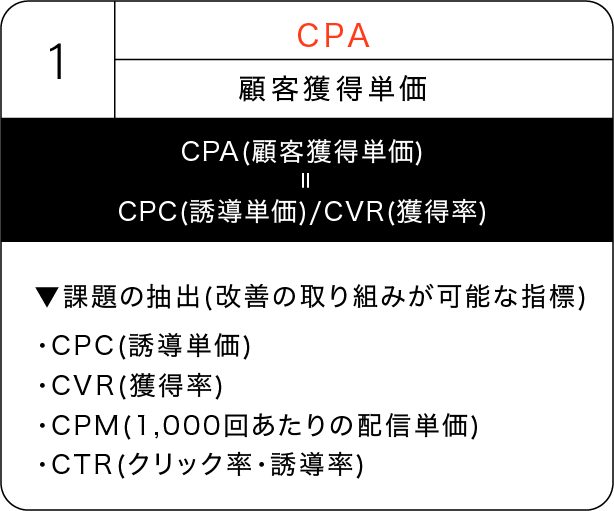 1CPA顧客獲得単価 CPA(顧客獲得単価)=CPC(誘導単価)/CVR(獲得率)▼課題の抽出(改善の取り組みが可能な指標)・CPC(誘導単価)・CVR(獲得率)・CPM(1,000回あたりの配信単価)・CTR(クリック率・誘導率)