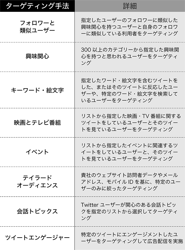 ターゲティング手法 詳細