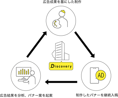 Discovery 広告成果を基にした制作広告→制作したバナーを継続入稿→結果を分析、バナー案を起案