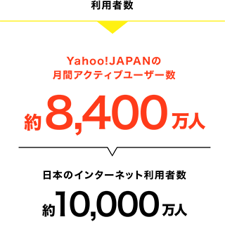 利用者数 Yahoo!JAPANの月間アクティブユーザー数約8,400万人 日本のインターネット利用者数約10,000万人